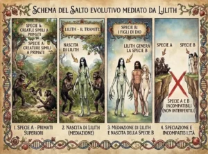 Vera Resurrezione della carne, Lilith schema